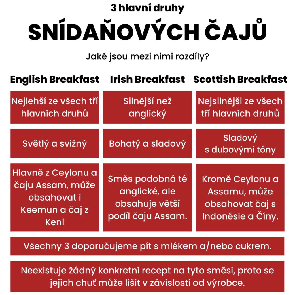 Existují tři hlavní druhy snídaňových čajů. I když jejich chuť záleží hodně od výrobců a jejich receptů na tyto směsi, základní charakteristiky chuti a vůně by měly být vždy přibližně stejné.